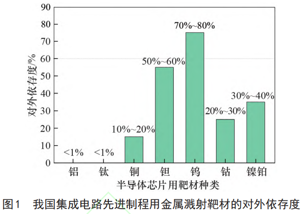 全產業鏈協同視角下半導體芯片與平板顯示用高端濺射靶材發展戰略研究——應用現狀剖析,核心技術瓶頸（高純提純/組織均勻性/智能檢測）突破與自主可控產業體系構建